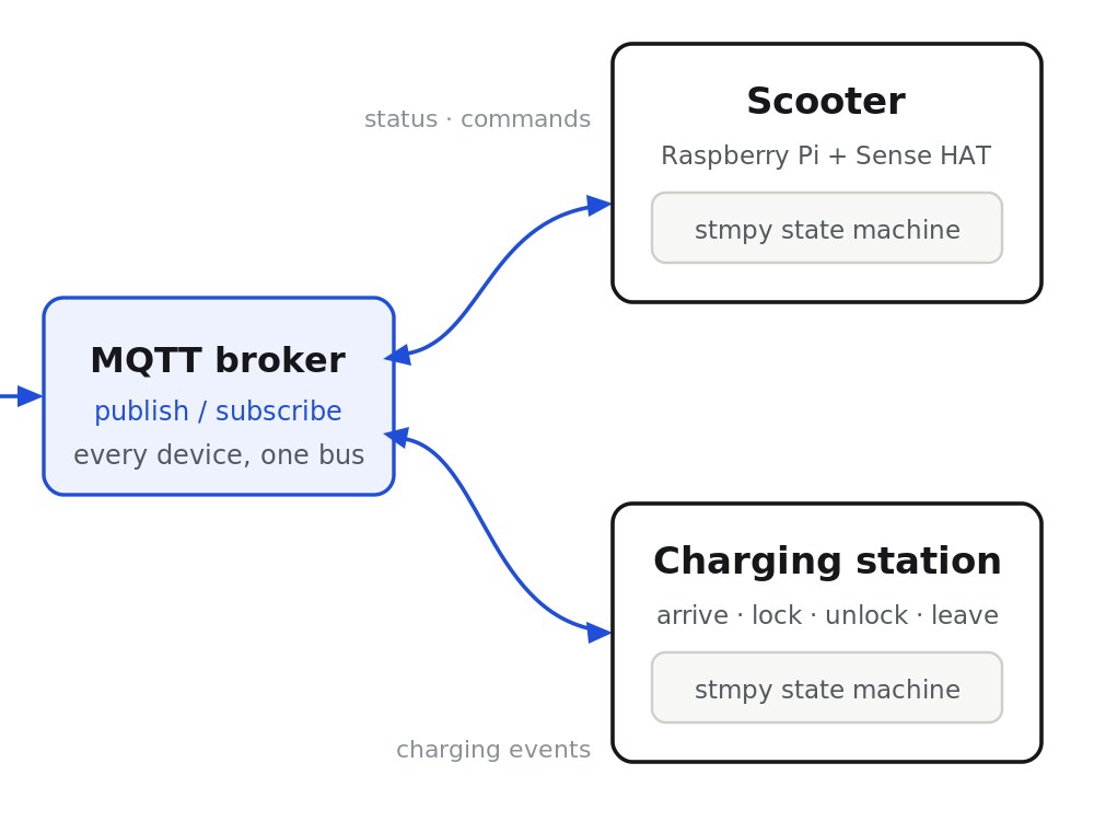 Scooter sharing system architecture