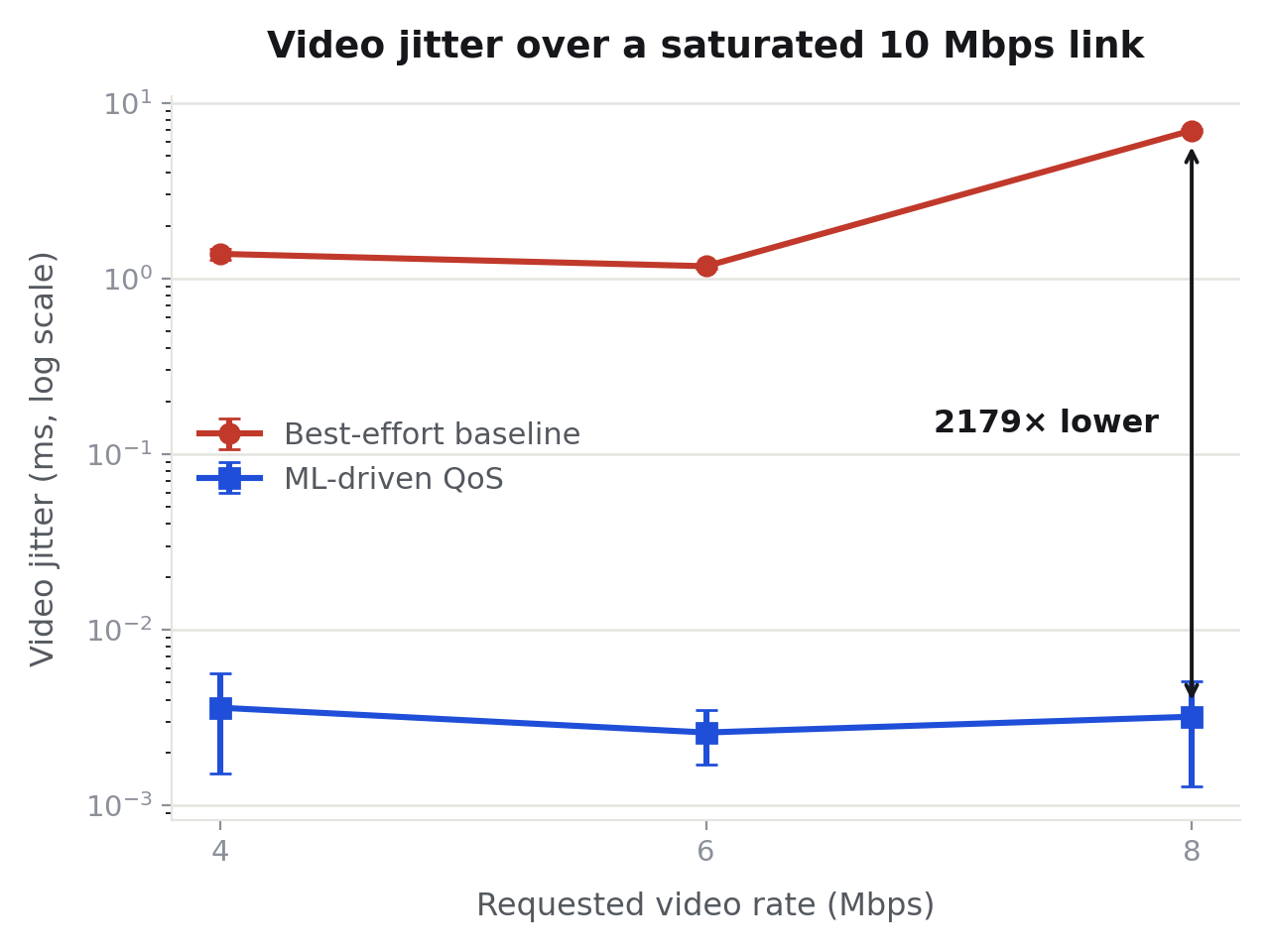 Video jitter, best-effort baseline versus ML-driven QoS