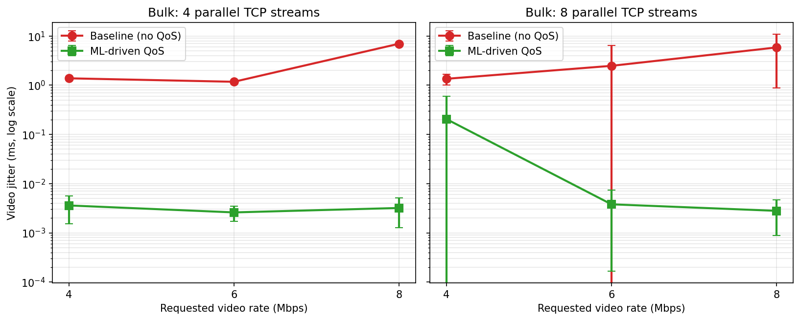 Video jitter results across both bulk-load levels