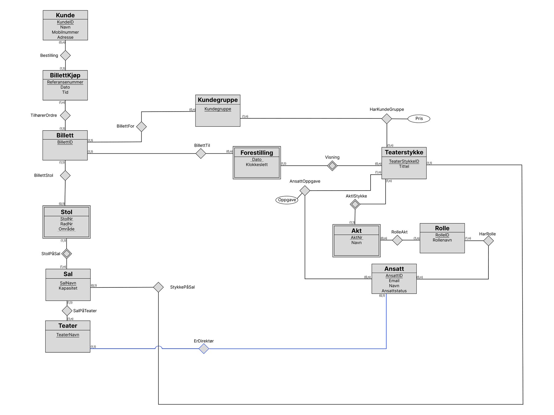 Full EER diagram of the theatre database
